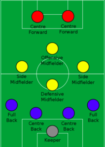 The Holding Midfielder and Possession Midfielder Positions are crucial for the goalkeeper