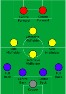 The Holding Midfielder Position is crucial for the goalkeeper