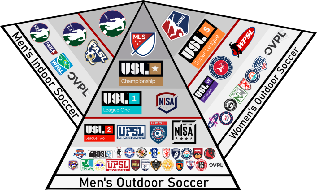 The US Soccer Pyramid What About the National Intramural and